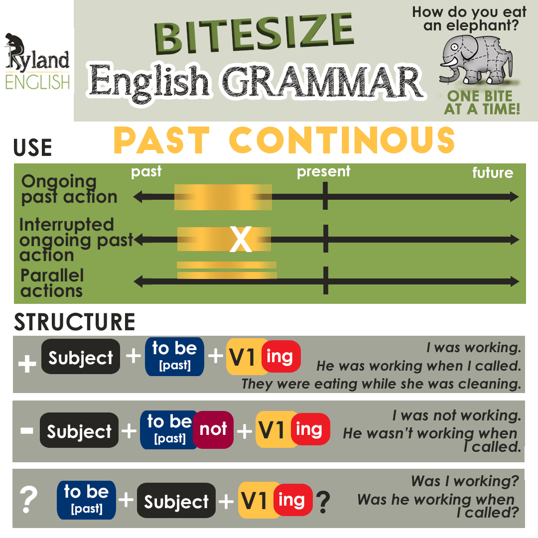 Past continuous infographic